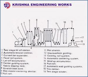 Equipments Tyre Cord Dipping Plant