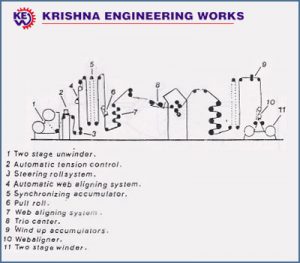 Equipments Calendering Plant